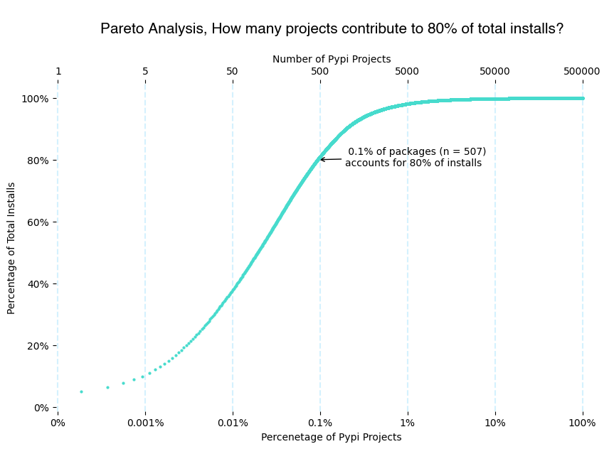 Pareto Analysis